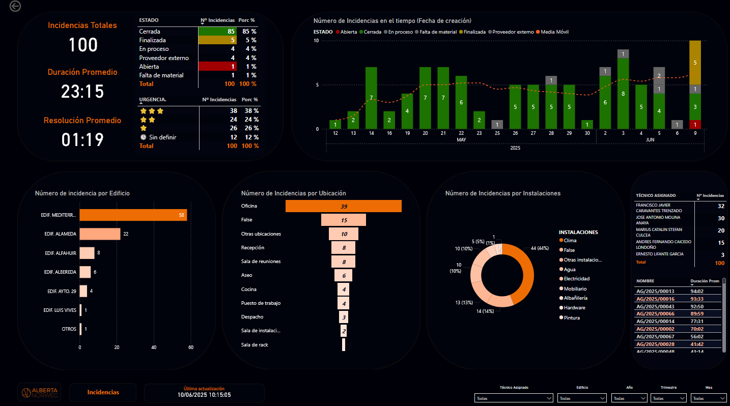 Dashboard Agadean PowerBI